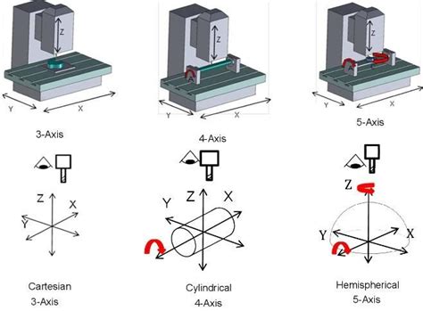 3 axis vs 5 axis cnc|3 Axis vs 5 Axis Machining: Technical Differences & Industry .